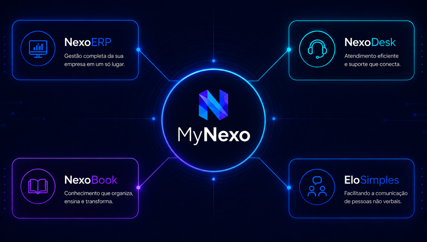 Painel tecnológico com conexões entre os produtos da MyNexo
